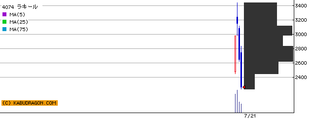 今の注目銘柄 ⇒ 4074ラキール 9812テーオーＨ 他（7月21日14～15時）ランキング