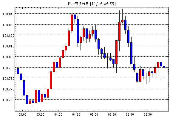 【米ドル円108.78】11月16日09:40現在のFXテクニカル・掲示板情報まとめと今後の為替展望【USD/JPY】