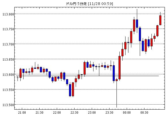 【米ドル円113.79】11月28日01:00現在のFXテクニカル・掲示板情報まとめと今後の為替展望【USD/JPY】