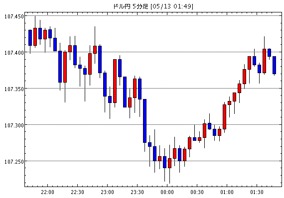 ［予想］ＮＹ市場動向（午後0時台）：ダウ26ドル高、原油先物1.30ドル高（今日これからのドル円見通し・テクニカル/掲示板情報他）