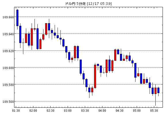 ［予想］ＮＹ市場動向（午後2時台）：ダウ165ドル高、原油先物0.09ドル高（今日これからのドル円見通し・テクニカル/掲示板情報他）