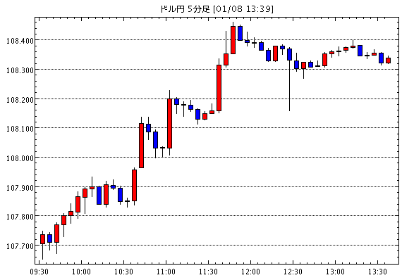 【米ドル円108.34】1月8日13:40現在のFXテクニカル・掲示板情報まとめと今後の為替展望【USD/JPY】