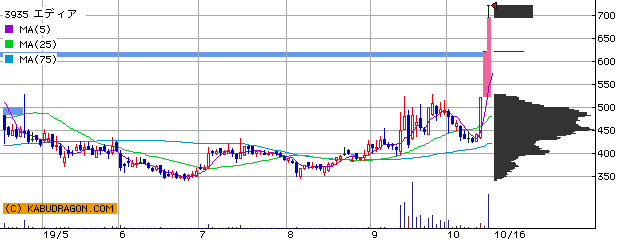今の注目銘柄 ⇒ 3935エディア 3823アクロディア 他（10月17日13～14時）ランキング