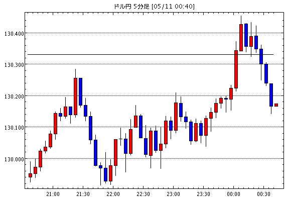 ［予想］ＮＹ市場動向（午前10時台）：ダウ161ドル高、原油先物0.71ドル安（今日これからのドル円見通し・テクニカル/掲示板情報他）