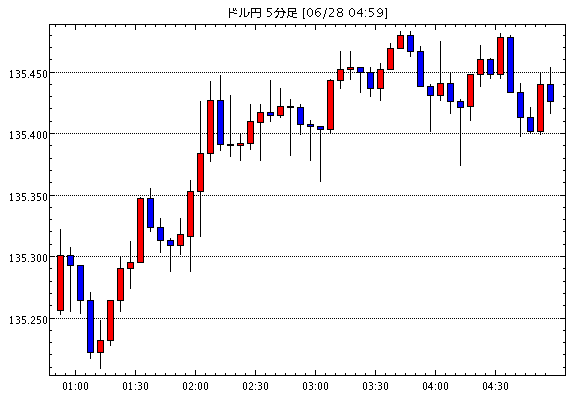 ［予想］ＮＹ市場動向（午後2時台）：ダウ81ドル安、原油先物2.50ドル高（今日これからのドル円見通し・テクニカル/掲示板情報他）