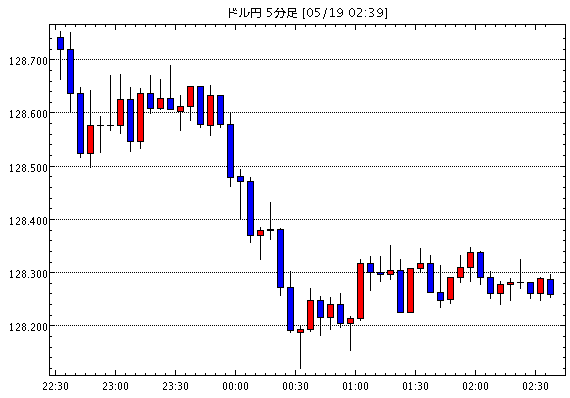 【米ドル円】5月19日02:40現在のFXテクニカル・掲示板情報まとめと今後の為替展望【USD/JPY】