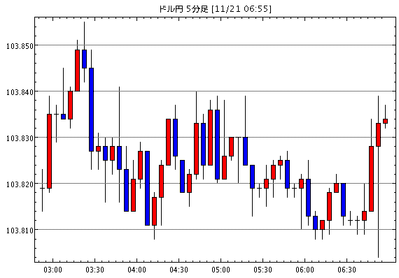 【米ドル円103.81】11月22日06:10現在のFXテクニカル・掲示板情報まとめと今後の為替展望【USD/JPY】