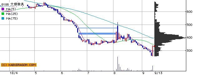 今の注目銘柄 ⇒ 8186大塚家具 6758ソニー 他（9月14日09～10時）ランキング