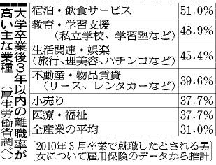 新卒3年以内離職率3割ってマジ？