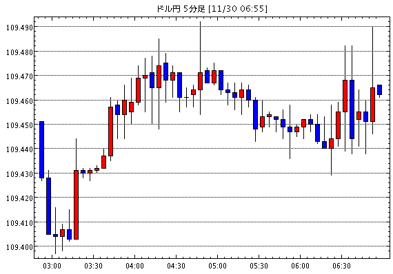 【米ドル円109.45】11月30日15:40現在のFXテクニカル・掲示板情報まとめと今後の為替展望【USD/JPY】