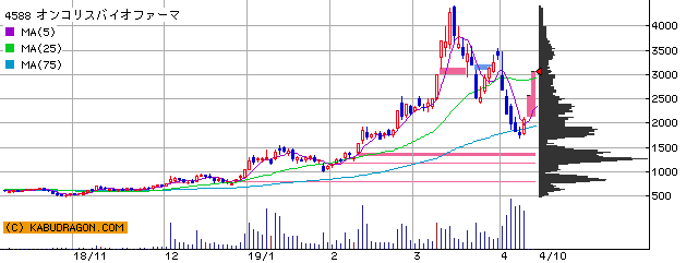 今の注目銘柄 ⇒ 4588オンコリスＢ 9474ゼンリン 他（4月10日14～15時）ランキング