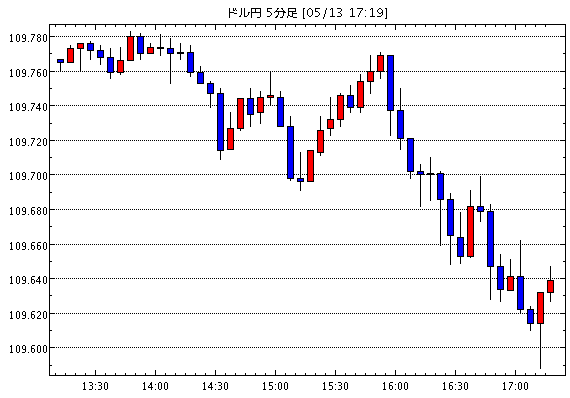 ［予想］ドル円は引き付けて戻り売り。ユーロドルも戻り売りで / 【指標】3月トルコ経常収支 -5.9億ドル、…他、今日これからのドル円見通し