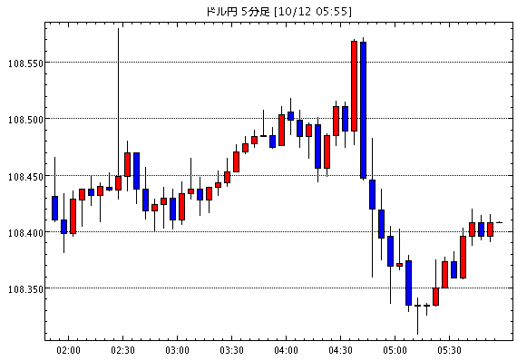 【米ドル円108.40】10月14日03:40現在のFXテクニカル・掲示板情報まとめと今後の為替展望【USD/JPY】