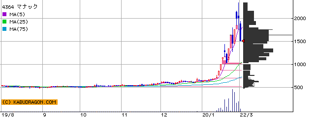 今の注目銘柄 ⇒ 4364マナック 2929ファーマＦ 他（2月4日10～11時）ランキング