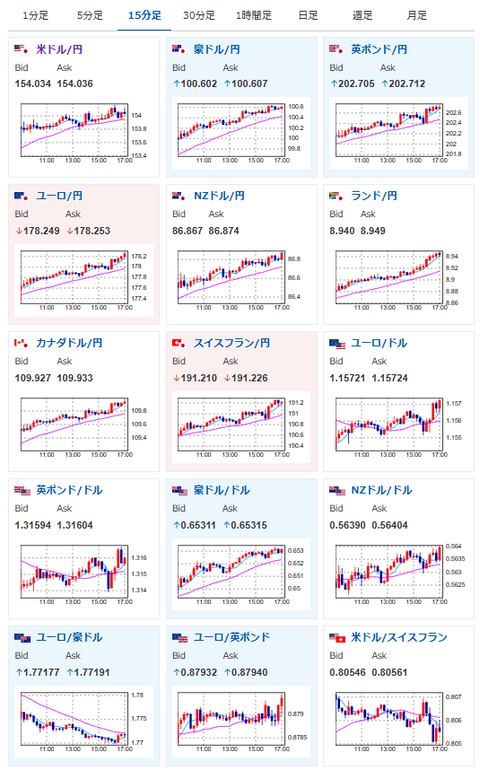 【相場】ドル円は154円台へ　日銀利上げ期待は高まらず米政府機関閉鎖解除期待でリスク後退　株高、金高、仮想通貨高も進行