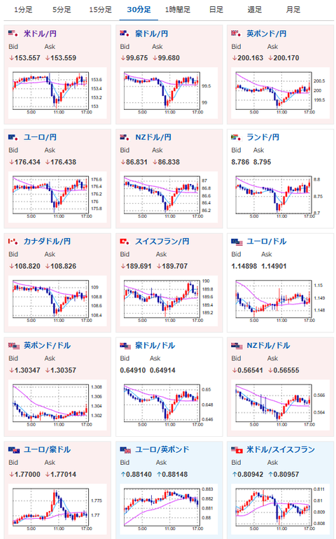 【為替相場】日経平均は下げ幅を縮小し5万円台で引け ドル円は153円台半ばで横這い 一時相場に反発も警戒感は続く
