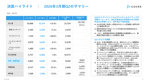 ホロライブのカバー、怒涛のクソ決算で時価総額がANYCOLOR(にじさんじ)の4分の1近くまで沈む
