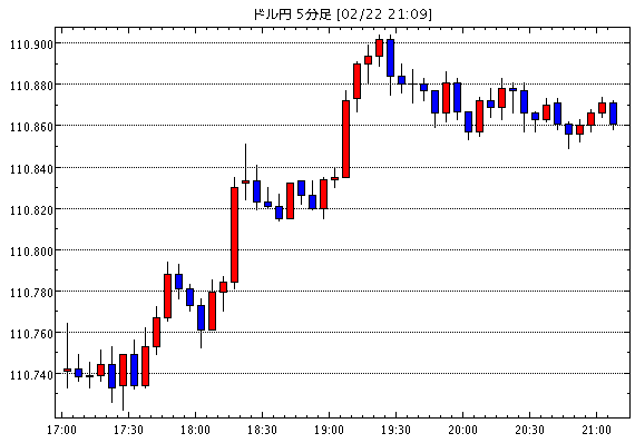 ［予想］ドル円は押し目買い。ユーロドルは売り（今日これからのドル円見通し・テクニカル/掲示板情報他）