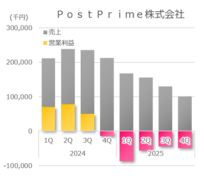 上場ゴールから立て直し中のPostPrime、顔芸の高橋ダンさんの後釜にAppBank創業者のマックスむらいさんを持って来る