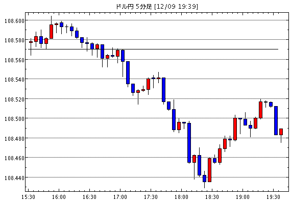 ［予想］ドル円・ユーロドルともに戻り売りで（今日これからのドル円見通し・テクニカル/掲示板情報他）