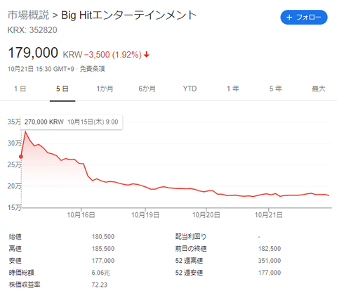 BTS事務所の株価、半額になる