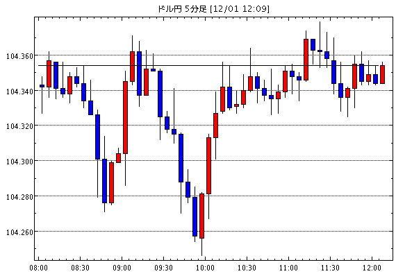 ［予想］[米ドル円]アジアと欧米市場との温度差 / [ユーロ米ドル]1.2ドルの上値の重さ / [豪ドル米ド…他、今日これからのドル円見通し