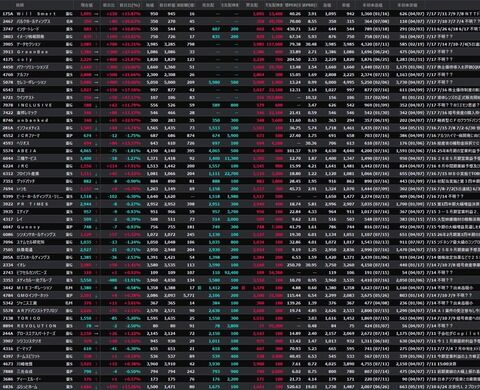 【S高銘柄まとめ】HYPER SBIで使えるCSVデータ配信(7/17更新)