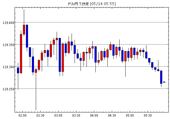 【米ドル円】5月14日06:40現在のFXテクニカル・掲示板情報まとめと今後の為替展望【USD/JPY】