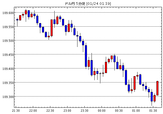 ［予想］ＮＹ市場動向（午前10時台）：ダウ95ドル安、原油先物1.89ドル安（今日これからのドル円見通し・テクニカル/掲示板情報他）