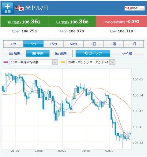 ドル円、森友問題で円高になったまま戻さず。106円台前半