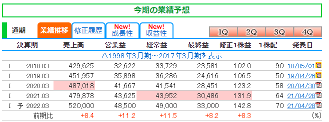Dx Ctc 伊藤忠テクノ 出遅れ感 株価上昇期待 サラリーマン投資家 Momoten Kakukaku のブログ
