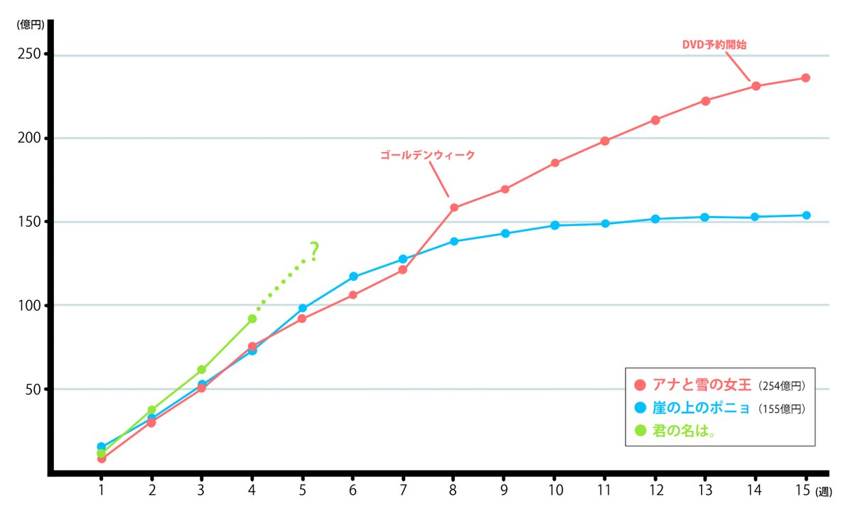 異常事態 映画 君の名は の興行収入グラフが異常 東宝予想の10倍 0億円 も視野に 俺の嗜み
