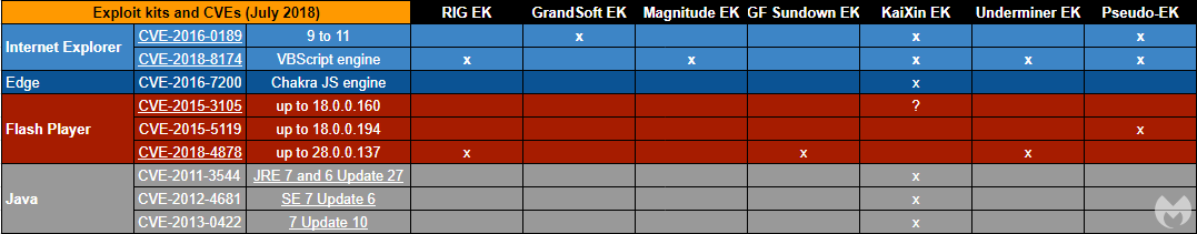 Internet Explorer (CVE-2016-0189 CVE-2018-8174) / Microsoft Edge (VE-2016-7200) / Flash Player (CVE-2015-3105 CVE-2015-5119 CVE-2018-4878) / Java (CVE-2011-3544 CVE-2012-4681 CVE-2013-0422)