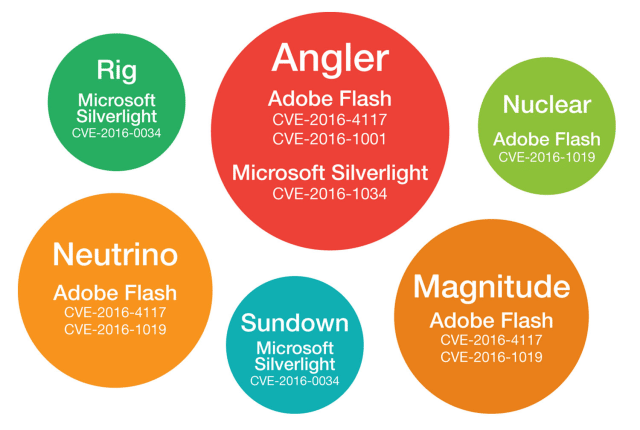RigEK Silverlight (CVE-2016-0034) / Neutrino Flash (CVE-2016-4117 CVE-2016-1019) / Angler Flash (CVE-2016-4117 CVE-2016-1001) Silverlight (CVE-2016-1034) / Sundown Silverlight (CVE-2016-0034) / Nuclear Flash (CVE-2016-1019) / Magnitude Flash (CVE-2016-4117 CVE-2016-1019)