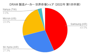 DRAMメモリ市場シェア2022年 1位サムスン(43.5%) 2位SKハイニックス(27.3%) 3位マイクロン(23.8%) 4位Nanya(3.0%)