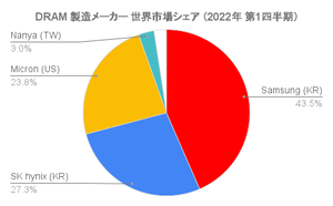 DRAMメモリ市場シェア2022年 1位サムスン（43.5％） 2位SKハイニックス（27.3％） 3位マイクロン（23.8％） 4位Nanya（3.0％）