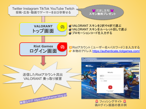 VALORATN フィッシング詐欺と乗っ取り被害の概要