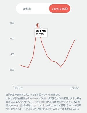 日本でIoT機器のマルウェア感染数グラフ （横浜国立大学の調査、2022年6月～2023年6月）