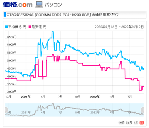 Crucial DDR4 メモリ 8GB 販売価格の推移 2021～2022年