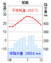 Heat Island 2 First Step