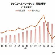 ナノバブルを活用したユニークな商品展開が注目を集める！