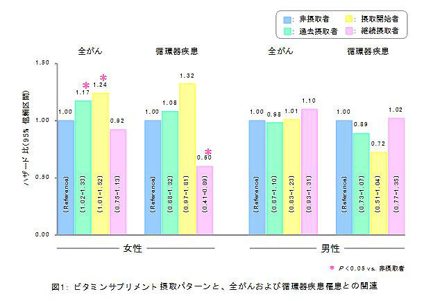 「健康に良いとされるサプリメントは実は2つだけ!? 信頼性のあるエビデンスを徹底検証」