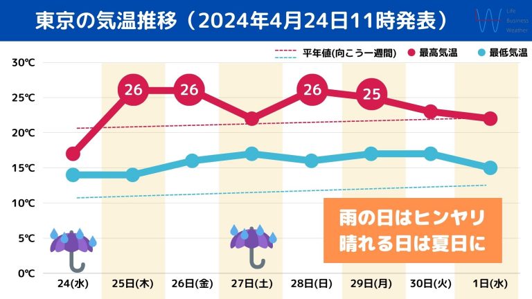 春の訪れを感じる！今週の気温アップとその影響