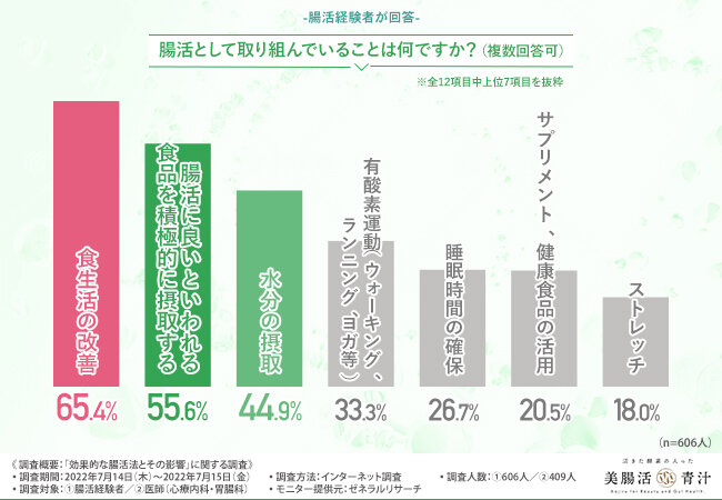 腸活を助ける食べ物とは？日本人に不足する栄養とは