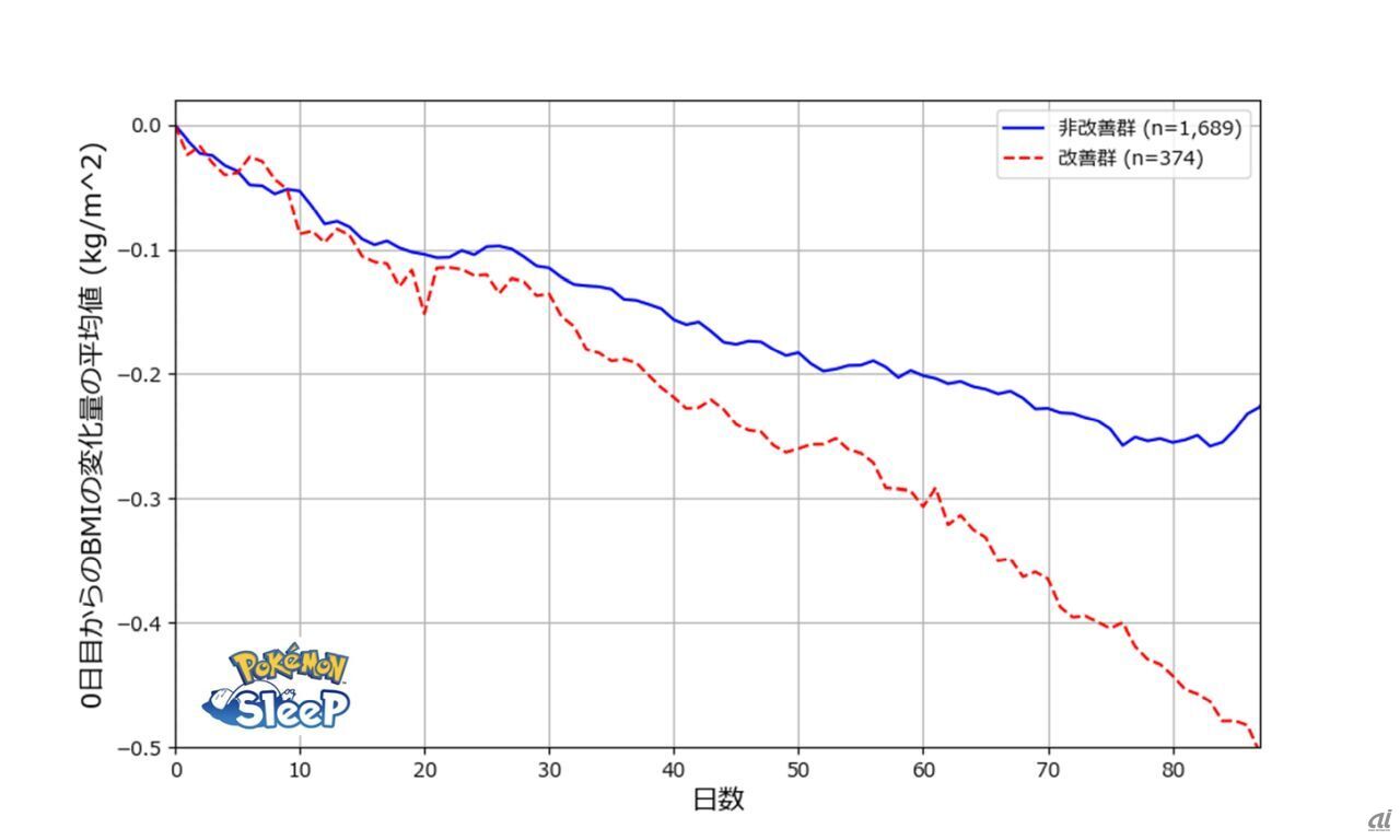 睡眠不足が老化のサインを2倍に増加させる！肥満や鬱病リスクも高まる