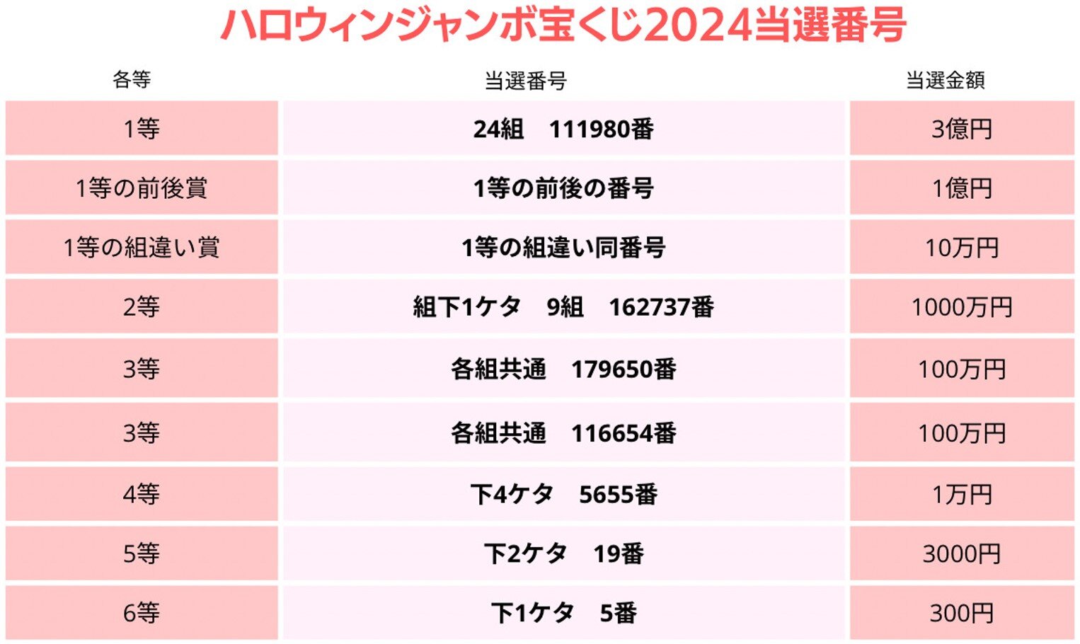 2024年年末ジャンボ宝くじ当選番号速報まとめ