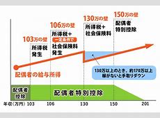 103万円の壁引き上げがもたらす影響とその根拠