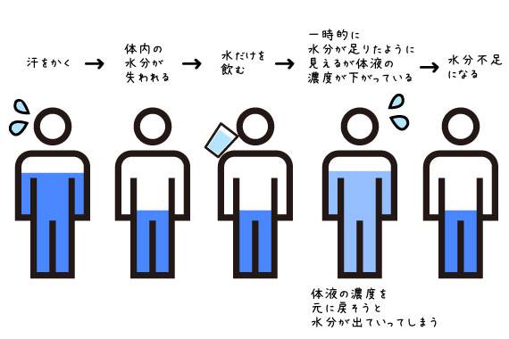 正しい水分補給方法を知ろう！ペットボトル症候群の予防法とは？
