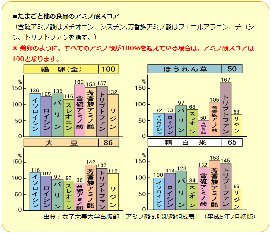 「1日1個まで」は本当？たまごに関する農水省の驚きの事実