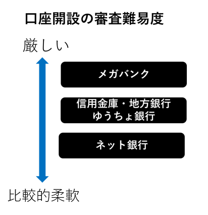 メガバンクとの違いを理解する！ネット銀行の収益構造とは？